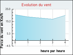 Evolution du vent de la ville Clermont-l'Hrault